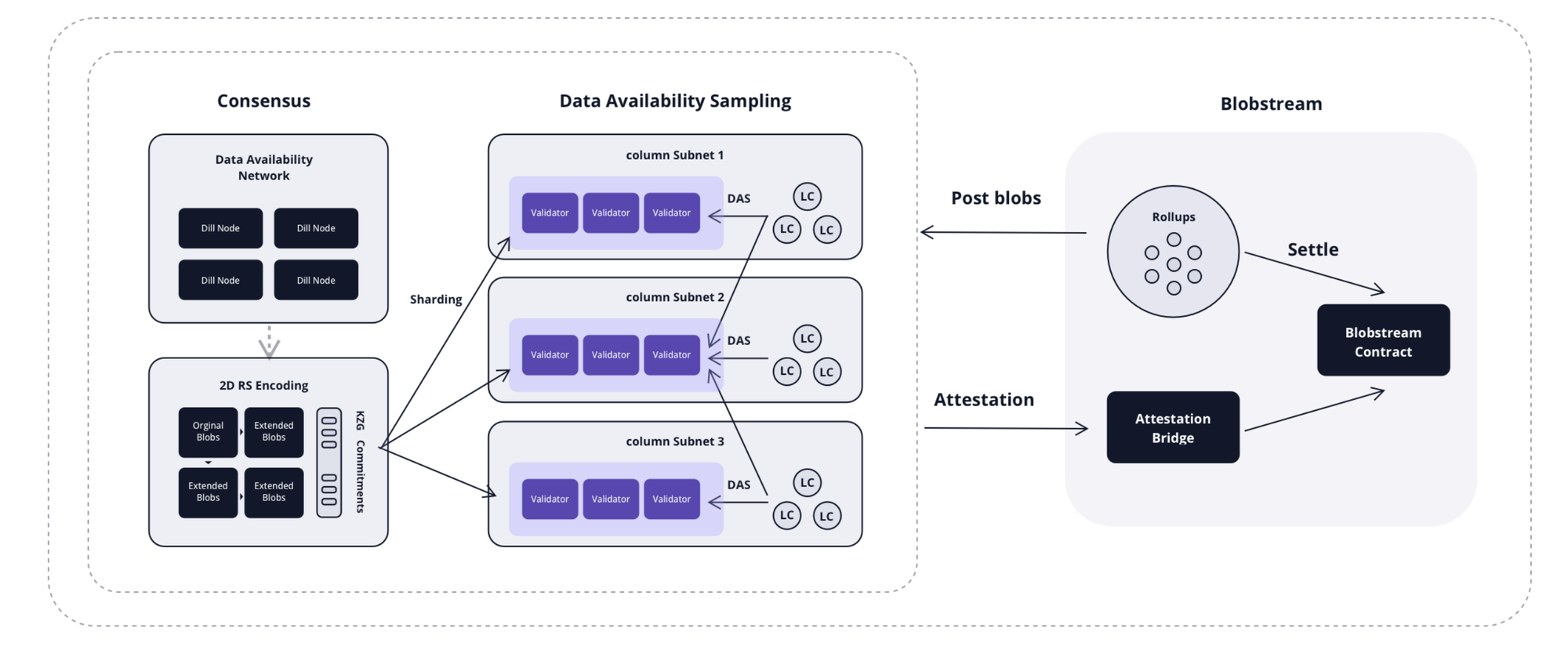 Exploring Blobstream: A New Data Availability Solution by Dill